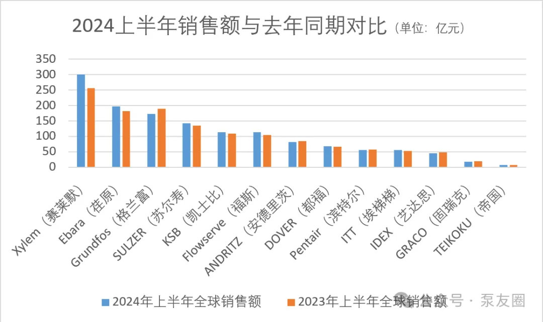 重磅！2023年度中國泵業市場銷售排行榜-